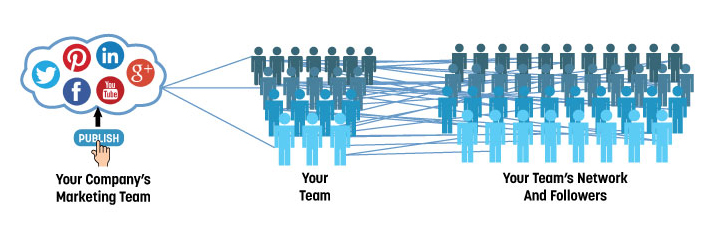 Develop Your Team of Brand Advocates